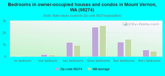 Bedrooms in owner-occupied houses and condos in Mount Vernon, WA (98274) 