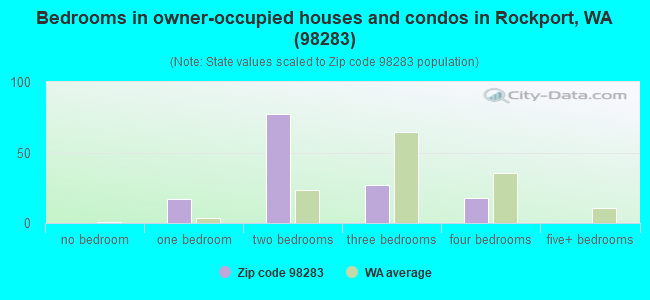 Bedrooms in owner-occupied houses and condos in Rockport, WA (98283) 