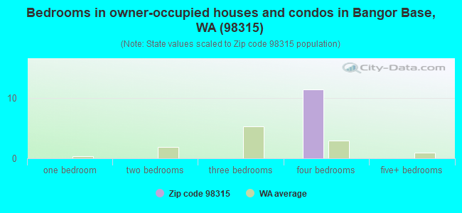 Bedrooms in owner-occupied houses and condos in Bangor Base, WA (98315) 