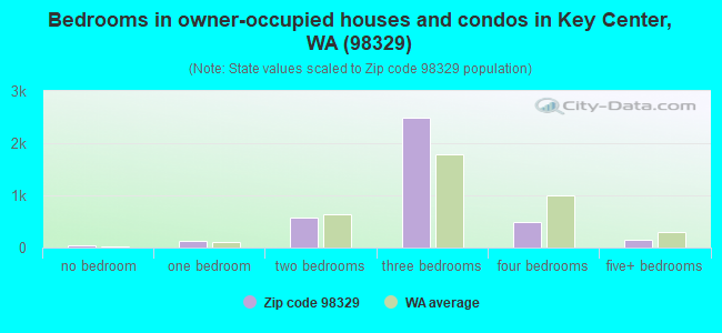 Bedrooms in owner-occupied houses and condos in Key Center, WA (98329) 