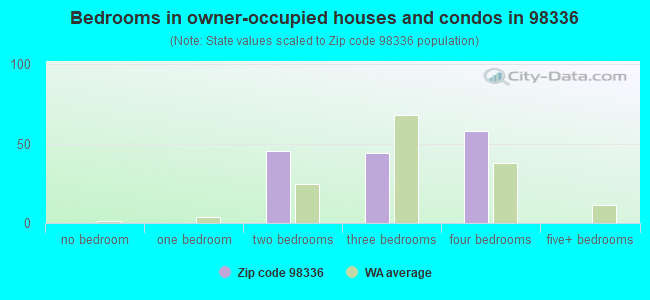 Bedrooms in owner-occupied houses and condos in 98336 