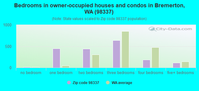 Bedrooms in owner-occupied houses and condos in Bremerton, WA (98337) 