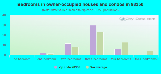 Bedrooms in owner-occupied houses and condos in 98350 