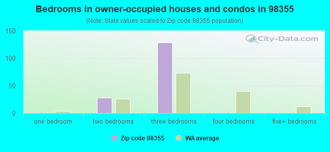 Bedrooms in owner-occupied houses and condos in 98355 