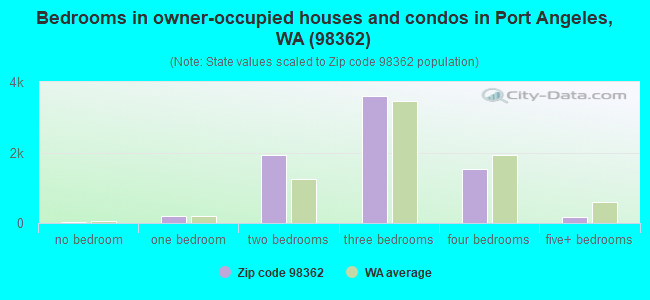 Bedrooms in owner-occupied houses and condos in Port Angeles, WA (98362) 