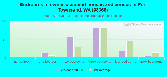 Bedrooms in owner-occupied houses and condos in Port Townsend, WA (98368) 