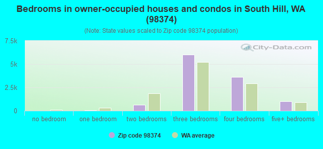 Bedrooms in owner-occupied houses and condos in South Hill, WA (98374) 