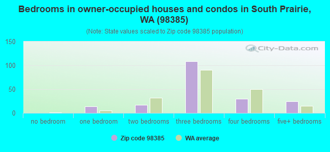 Bedrooms in owner-occupied houses and condos in South Prairie, WA (98385) 