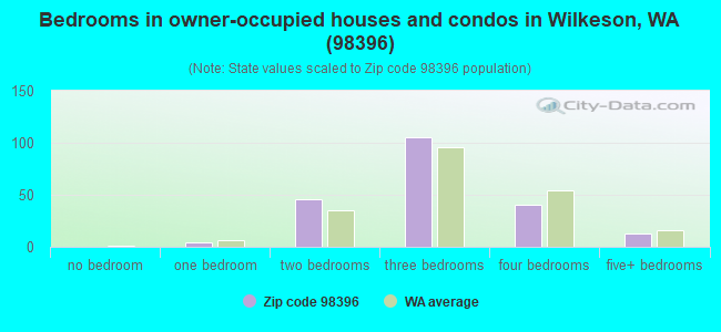 Bedrooms in owner-occupied houses and condos in Wilkeson, WA (98396) 