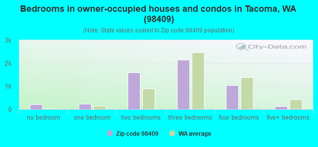 Bedrooms in owner-occupied houses and condos in Tacoma, WA (98409) 