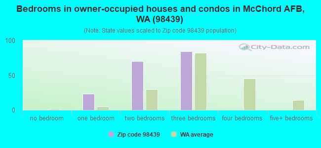 Bedrooms in owner-occupied houses and condos in McChord AFB, WA (98439) 