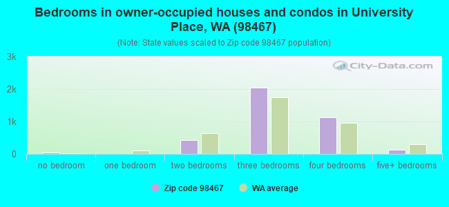 Bedrooms in owner-occupied houses and condos in University Place, WA (98467) 