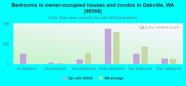 Bedrooms in owner-occupied houses and condos in Oakville, WA (98568) 