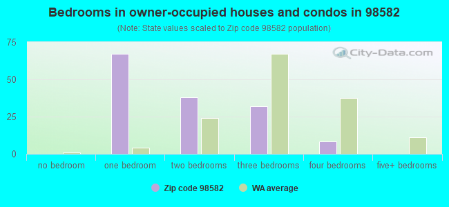 Bedrooms in owner-occupied houses and condos in 98582 