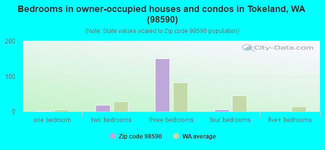 Bedrooms in owner-occupied houses and condos in Tokeland, WA (98590) 