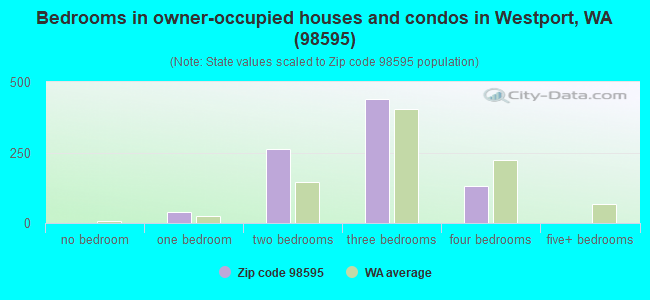 Bedrooms in owner-occupied houses and condos in Westport, WA (98595) 