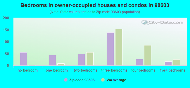 Bedrooms in owner-occupied houses and condos in 98603 