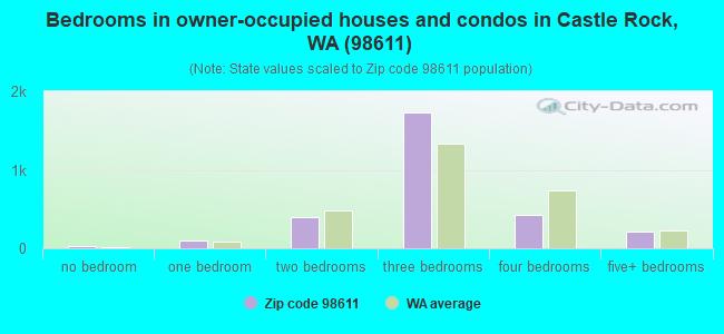 Bedrooms in owner-occupied houses and condos in Castle Rock, WA (98611) 