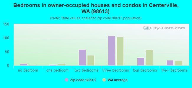 Bedrooms in owner-occupied houses and condos in Centerville, WA (98613) 
