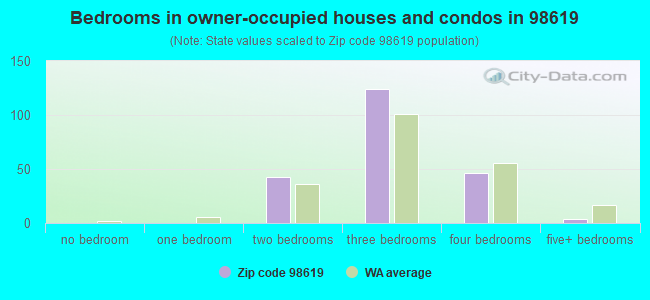 Bedrooms in owner-occupied houses and condos in 98619 