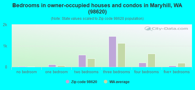 Bedrooms in owner-occupied houses and condos in Maryhill, WA (98620) 