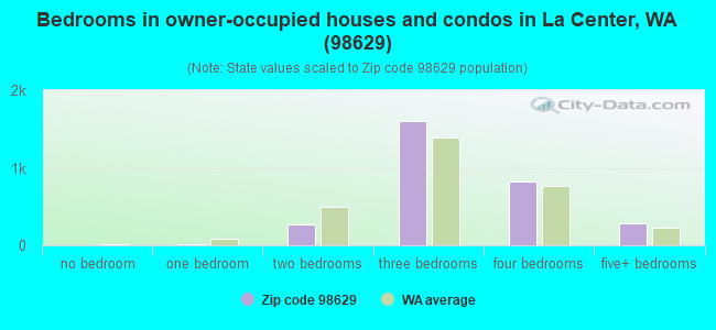 Bedrooms in owner-occupied houses and condos in La Center, WA (98629) 