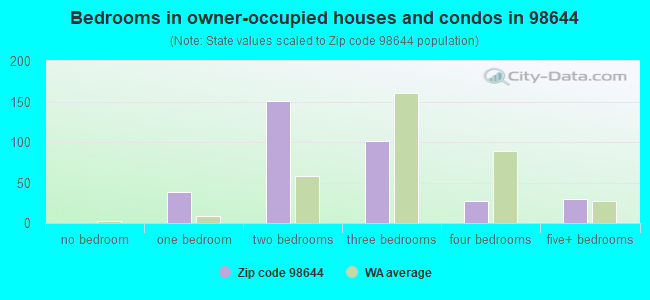 Bedrooms in owner-occupied houses and condos in 98644 