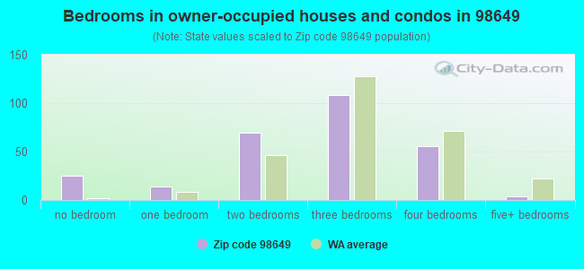 Bedrooms in owner-occupied houses and condos in 98649 