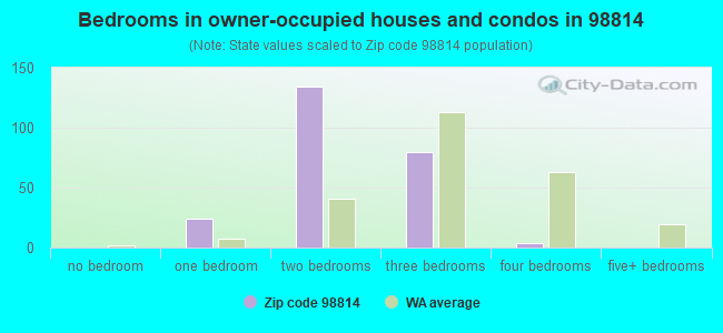 Bedrooms in owner-occupied houses and condos in 98814 