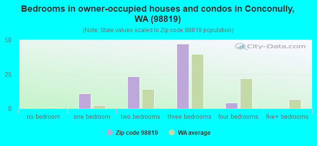 Bedrooms in owner-occupied houses and condos in Conconully, WA (98819) 