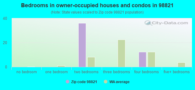 Bedrooms in owner-occupied houses and condos in 98821 