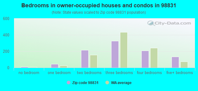 Bedrooms in owner-occupied houses and condos in 98831 