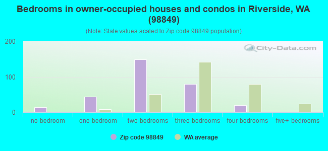 Bedrooms in owner-occupied houses and condos in Riverside, WA (98849) 