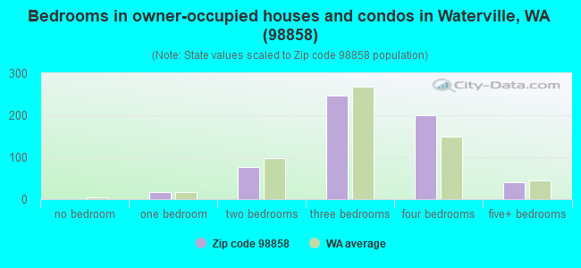 Bedrooms in owner-occupied houses and condos in Waterville, WA (98858) 