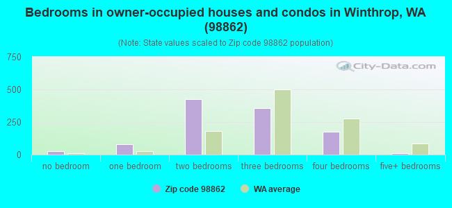 Bedrooms in owner-occupied houses and condos in Winthrop, WA (98862) 