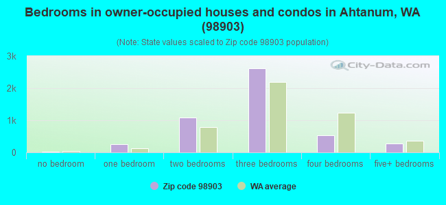 Bedrooms in owner-occupied houses and condos in Ahtanum, WA (98903) 