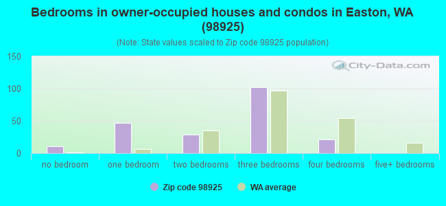 Bedrooms in owner-occupied houses and condos in Easton, WA (98925) 