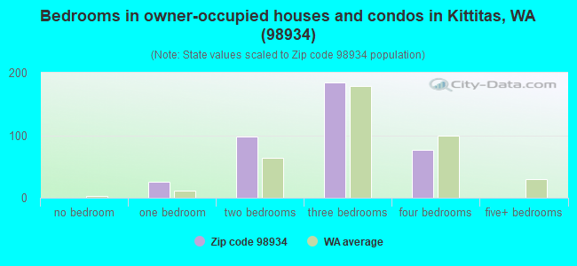 Bedrooms in owner-occupied houses and condos in Kittitas, WA (98934) 