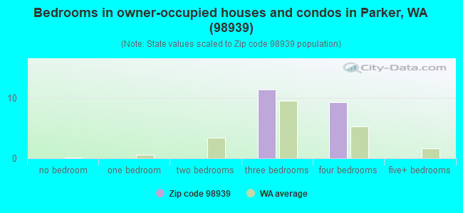 Bedrooms in owner-occupied houses and condos in Parker, WA (98939) 