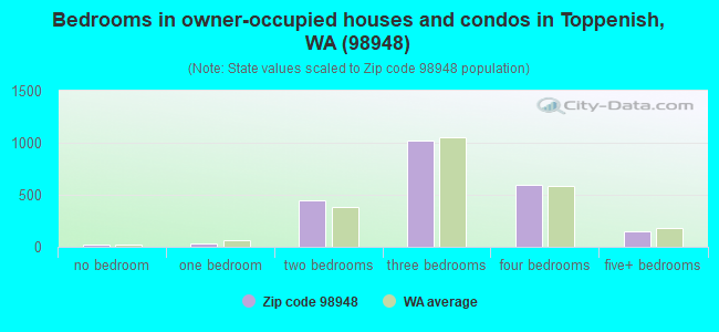 Bedrooms in owner-occupied houses and condos in Toppenish, WA (98948) 