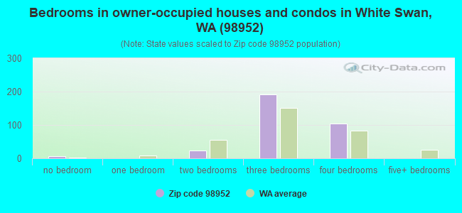 Bedrooms in owner-occupied houses and condos in White Swan, WA (98952) 