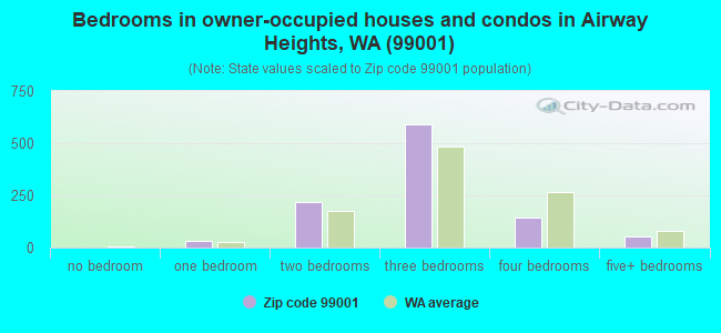 Bedrooms in owner-occupied houses and condos in Airway Heights, WA (99001) 