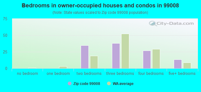 Bedrooms in owner-occupied houses and condos in 99008 