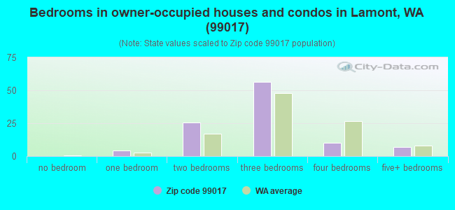 Bedrooms in owner-occupied houses and condos in Lamont, WA (99017) 