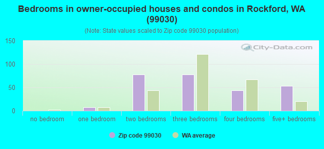 Bedrooms in owner-occupied houses and condos in Rockford, WA (99030) 