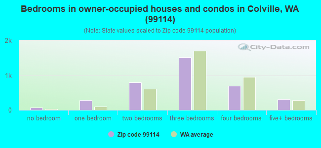 Bedrooms in owner-occupied houses and condos in Colville, WA (99114) 