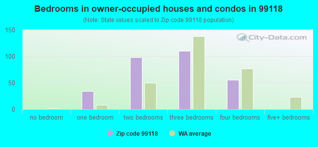 Bedrooms in owner-occupied houses and condos in 99118 