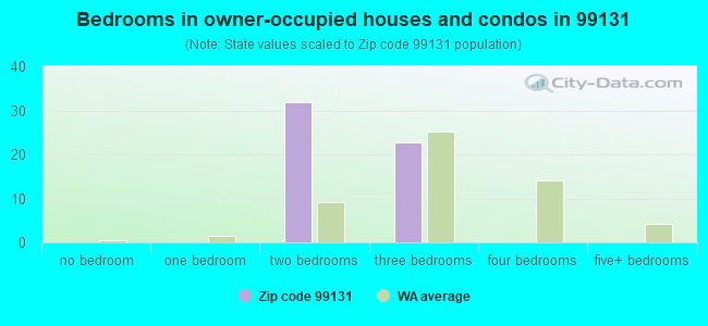 Bedrooms in owner-occupied houses and condos in 99131 