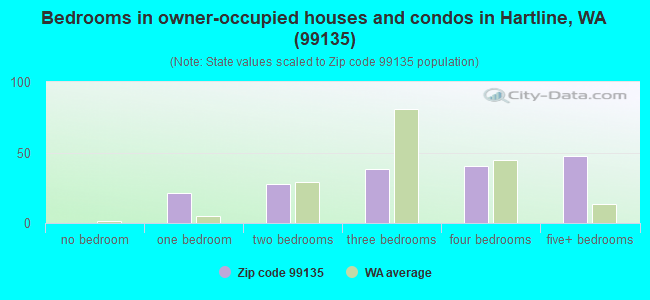 Bedrooms in owner-occupied houses and condos in Hartline, WA (99135) 