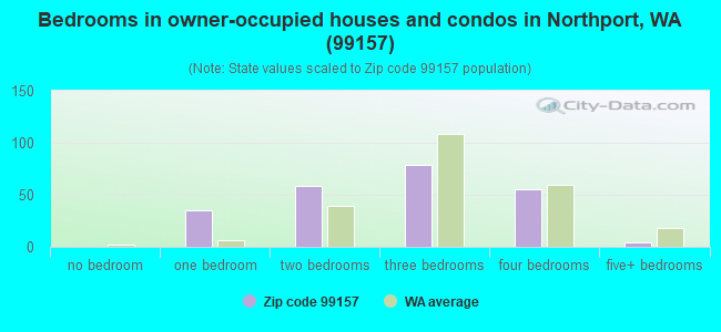 Bedrooms in owner-occupied houses and condos in Northport, WA (99157) 